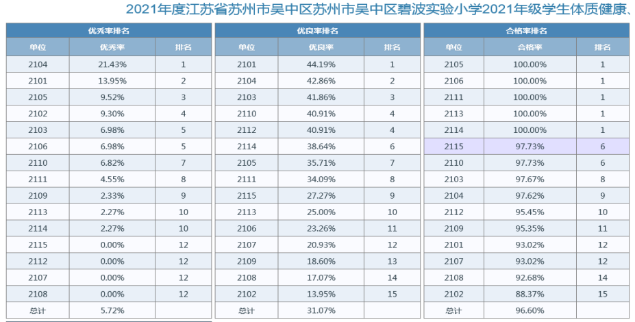 2021年碧波实验小学学生体质测试情况公示