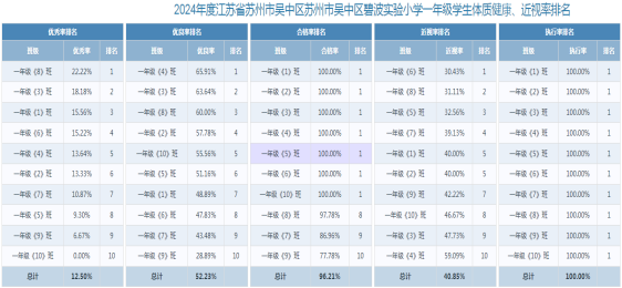 2024年碧波实验小学学生体质测试情况公示